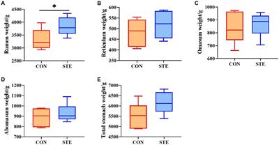 Changes in the rumen development, rumen fermentation, and rumen microbiota community in weaned calves during steviol glycosides treatment